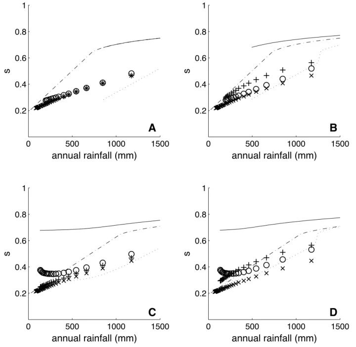 Fig. 5. Soil moisture, s, of bare and vegetated soil versus annual rainfall, for the case where the colonization rate depends on both the soil moisture of the root layer in vegetated soil and on that of bare soil