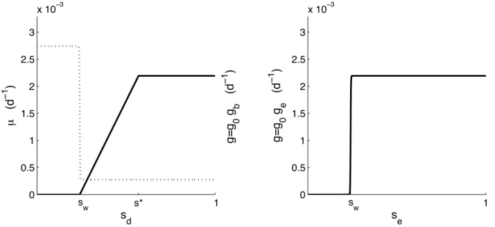 Fig. 1. Left panel: Continuous line, colonization rate depending on soil moisture in the root layer, s d , g=g 0 g b (s d )