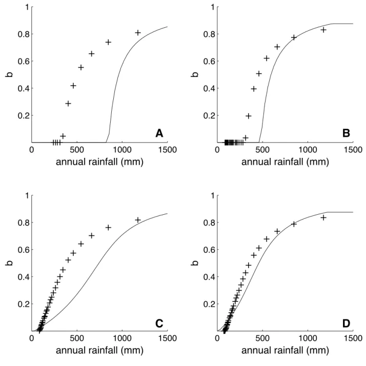 Fig. 2. Vegetation cover, b, versus annual rainfall, for the case where the colonization rate depends only on the soil moisture of the root layer (s d )