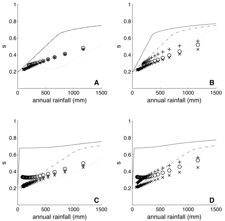 Fig. 3. Soil moisture, s, of bare and vegetated soil versus annual rainfall, for the case where the colonization rate depends only on the soil moisture of the root layer (s d )