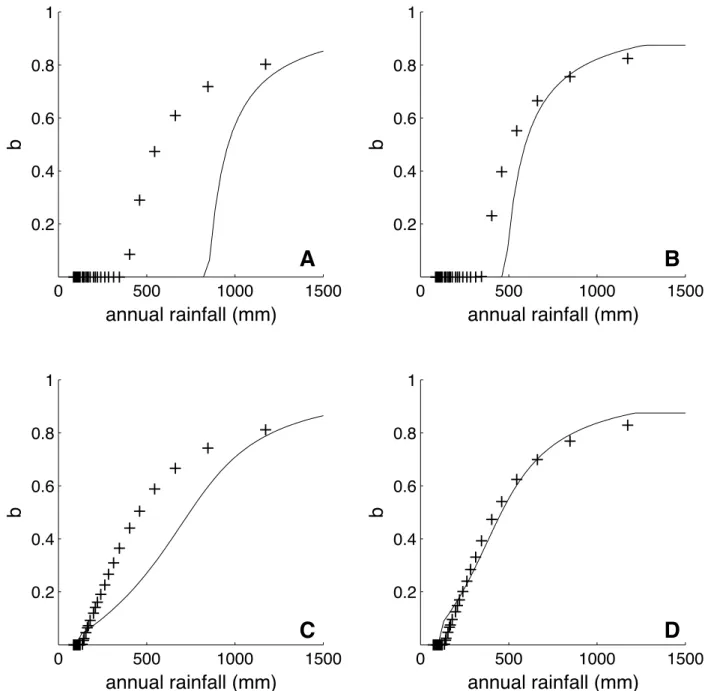 Fig. 4. Vegetation cover, b, versus annual rainfall, for the case where the colonization rate depends on both the soil moisture of the root layer in vegetated soil and on that of bare soil