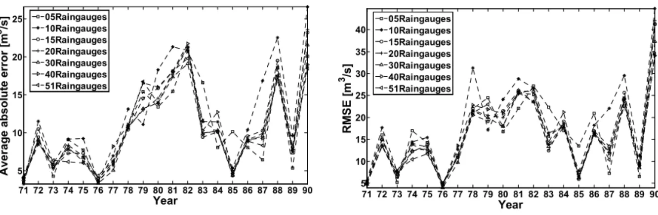 Fig. 7. Event statistics for each annual maximum flood event using different raingauge networks during the validation period for the gauge at Horb (Neckar): mean absolute error (left panel) and root mean squared error (right panel).