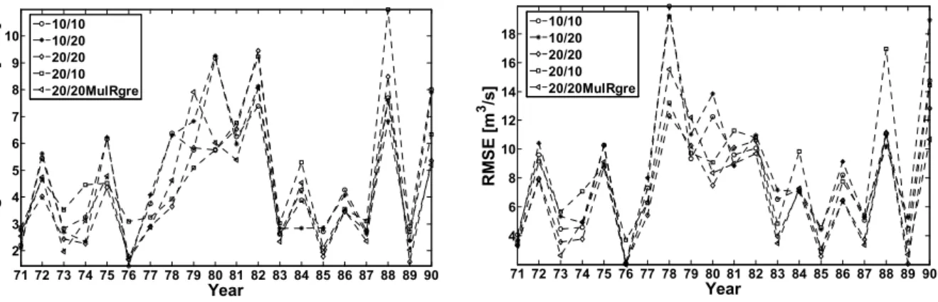Fig. 9. Event statistics for each annual maximum flood event during the validation period using precipitation obtained from different raingauge networks and estimated precipitation for the gauge at Rottweil (Neckar): mean absolute error (left panel) and ro