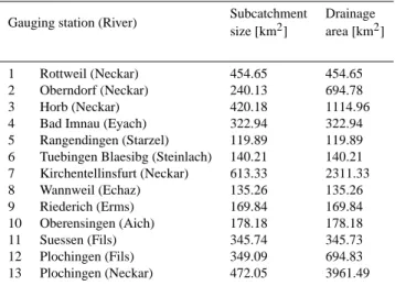 Table 1. Summary of the sizes of the different subcatchments. The table also contains the drainage area of each discharge gauges.