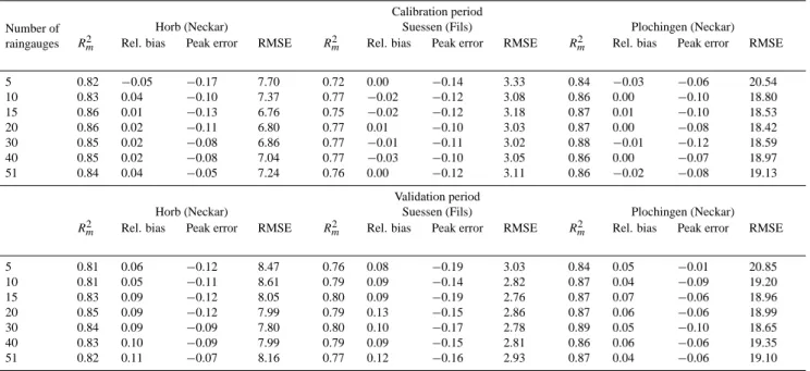 Fig. 5. Mean Nash-Sutcliffe coefficient calculated on the daily time step resulting from different raingauge networks for the calibration period (left panel) and validation period (right panel).