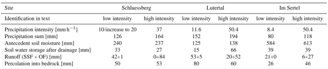 Table 2. Comparison of experiments with different precipitation intensities. Details are given of antecedent soil moisture and precipitation intensity for each test slope