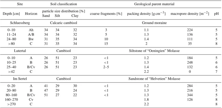 Figure 3 (left) compares cumulative runoff coefficients for overland flow and total subsurface flow in response to the follow-up experiments