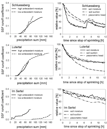 Fig. 2. Intercomparison of differently responding hillslopes dur- dur-ing low-intensity precipitation (Table 2, Kienzler and Naef, 2008).
