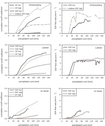 Fig. 4. Runoff response to low-intensity sprinkling and high- high-intensity sprinkling