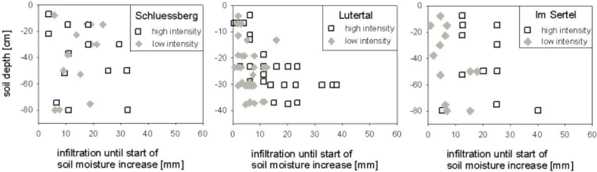 Fig. 5. Comparison of infiltration response to low-intensity and to high-intensity sprinkling