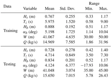 Fig. 1. Variation of rate of the drift with breaking wave height.