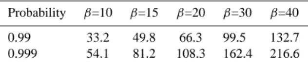 Table 6. Quantiles of Gamma distributions with different values of β.