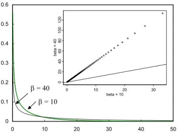 Fig. 3. Two Gamma densities with scale parameter β=10 and 40, and shape parameter α=0.5