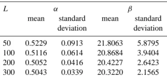 Table 8. Estimates of Gamma distribution parameters for simulated Gamma distributed samples with various sample sizes (the mean values and standard deviations are calculated based on 5000  simu-lations.)