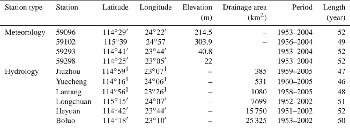 Table 1. Meteorological and hydrological Gauging stations.