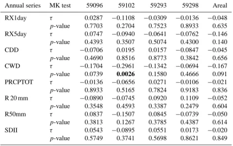 Table 3. Mann-Kendall trend tests on annual precipitation series.