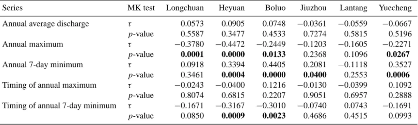 Table 4. Mann-Kendall trend tests on annual discharge series.