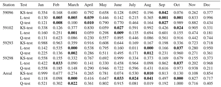 Table 5. P-values for changes in statistical properties of daily rainfall in each month for the periods before and after 1979.