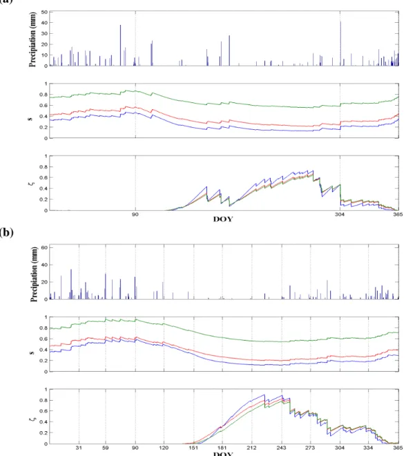 Fig. 7. Time-profiles for two generic representative years. The year relative to SCHEME A (a) and that relative to SCHEME B (b) present the same total values of precipitation during the G.S