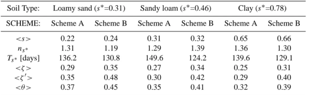 Table 6. Eleuterio river basin. Mean values during the growing season of soil moisture <s>, seasonal number of stress periods n s ∗ and its duration T s ∗ , static water stress <ζ > and static water stress modified <ζ ′ >, and dynamic wat
