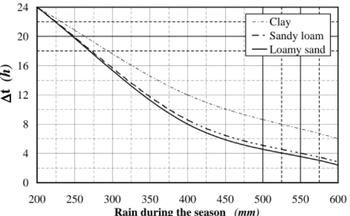 Fig. 2. Minimum temporal discretization needed for a satisfac- satisfac-tory reproduction of the analytic soil moisture pdf (α=1.5 cm ; Z r =90 cm; ET max =4.64 mm/day, T seas =214 days; the soils  param-eters from Table 2).