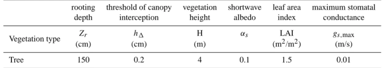 Table 1. Parameters describing the vegetation characteristics used in the model application (Eleuterio).
