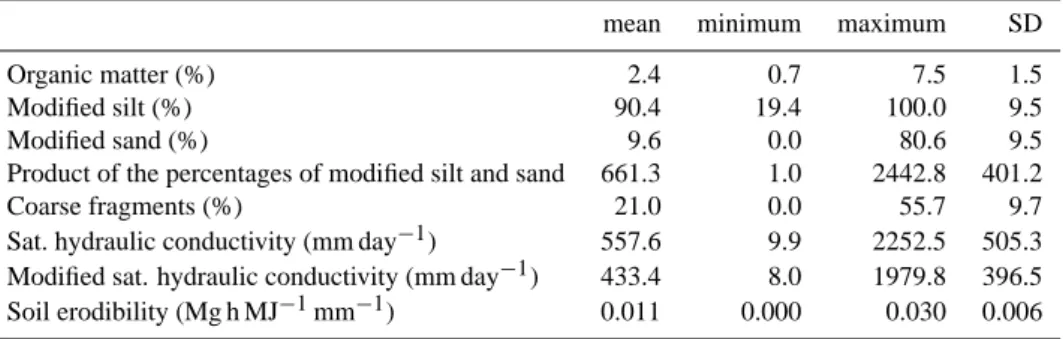 Table 3. Basic statistics of soil parameters in the samples studied.