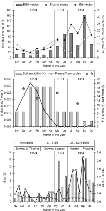 Fig. 5. Hyetograph of the typical erosive storm event for the first (a), second (b) and third (c) erosive period.