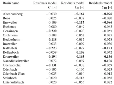 Table 5. Residuals of the three Nahe models: the five worst per- per-forming basins of each model are given in bold.