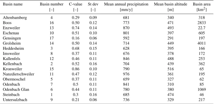 Table 2. C-values and their standard deviations of the Nahe basin (outlet at Grolsheim) and its 16 sub-basins for a period from 1972 until 2002 and basin area, mean annual precipitation and mean altitude.