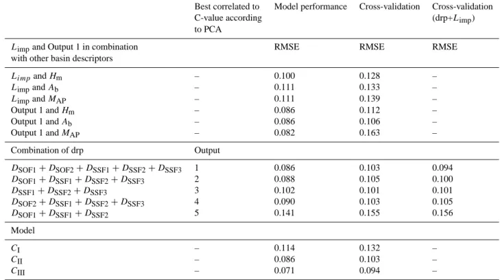 Table 4. The RMSEs of the performance and cross-validation of the regressions of L imp with H m , A b and M AP and Output 1 with H m , A b and M AP , the performance and cross-validation of the five combinations of dominating runoff generation processes (d