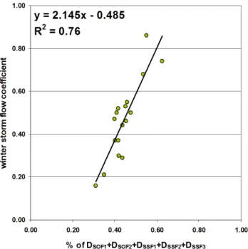 Figure 7 depicts the correlation between the modeled win- win-ter storm flow coefficients by model C III and the calculated winter storm flow coefficients