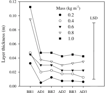 Fig. 5. Effect of layer mass on maximum storage (closed symbols) and minimum storage (open symbols) of poplar leaves