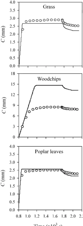 Fig. 7. Time trends of measured (open circles) and modeled (solid line) storage (C) of z=0.05 m layers of three materials under a  rain-fall simulation of 40.2 mm h −1 .