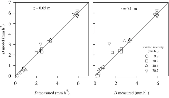 Fig. 8. Relationship between observed values of drainage (D measured) and its estimates using the model ln(D) = k + bC, (D model)