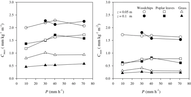 Fig. 2. Effect of rainfall (P) of various intensities on C max and C min of three materials and two layer thicknesses and without an underlying soil matrix.