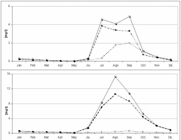 Fig. 7. Nitrate concentrations for the Flumini Mannu (above) and Mogoro Diversi (below) rivers for case 1 (dotted line), case 2 (solid line), and case 3 (dashed line).