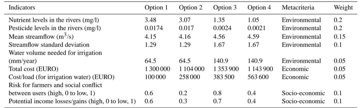 Table 2. The metacriteria and indicators for the Arborea application, together with the “raw” values (before standardization to a common scale) of the indicators for each of the four options being analyzed and the weights assigned to each indicator.