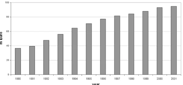 Fig. 2. Assegnatari Associati Arborea (3A) co-operative income in the period 1990–2001.