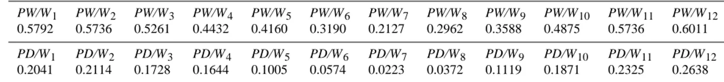 Table 1. Monthly (subscripts 1 January to 12 December) analysis of PW/W (probability that a wet day is followed by a wet day) and PD/W (probability that a dry day is followed by a wet day).