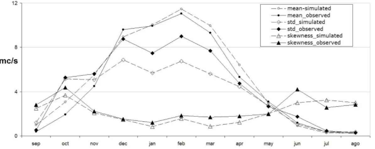 Fig. 5. Comparison of measured and simulated monthly streamflow statistics (mean, standard deviation, and skewness) for the 70-year regional calibration.