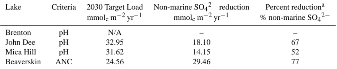 Table 6. Target loads calculated for the four lakes predicted not to reach critical chemical limits by 2030