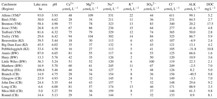 Table 1. Lake area and five year (1998–2002) annual averages lake concentrations for pH, major ions, Gran alkalinity (ALK), and dissolved organic carbon (DOC)