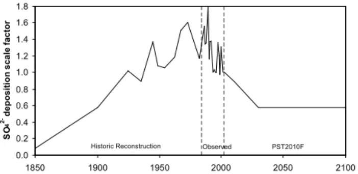 Fig. 2. Estimated sulphate deposition scale factors (relative to 2002) for the period 1850–2100