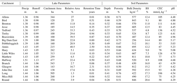 Table 2. Fixed catchment-specific lake and soil input parameters for MAGIC for each study site.