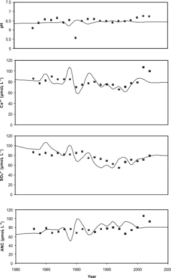 Fig. 3. Simulated vs. observed values for Ca 2+ (a) and SO 4 2−