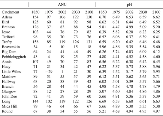 Table 5. Lake acid neutralizing capacity (ANC) and pH values for 1850, 1975, 2002, 2030 and 2100 as simulated by MAGIC