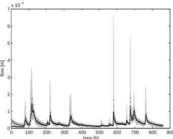 Fig. 5. Uncertainty estimation of the discharge from the satu- satu-rated subsurface store (upper panel) and of the “surface runoff”