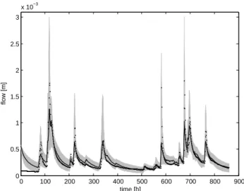 Fig. 7. Revised validation of the TOPMODEL, to reduce volatility of predictions, case (a): 76.6% of output variation explained; dots denote the observations, simulations (posterior mean) are marked by a solid black line, shaded area denotes 95% confidence 