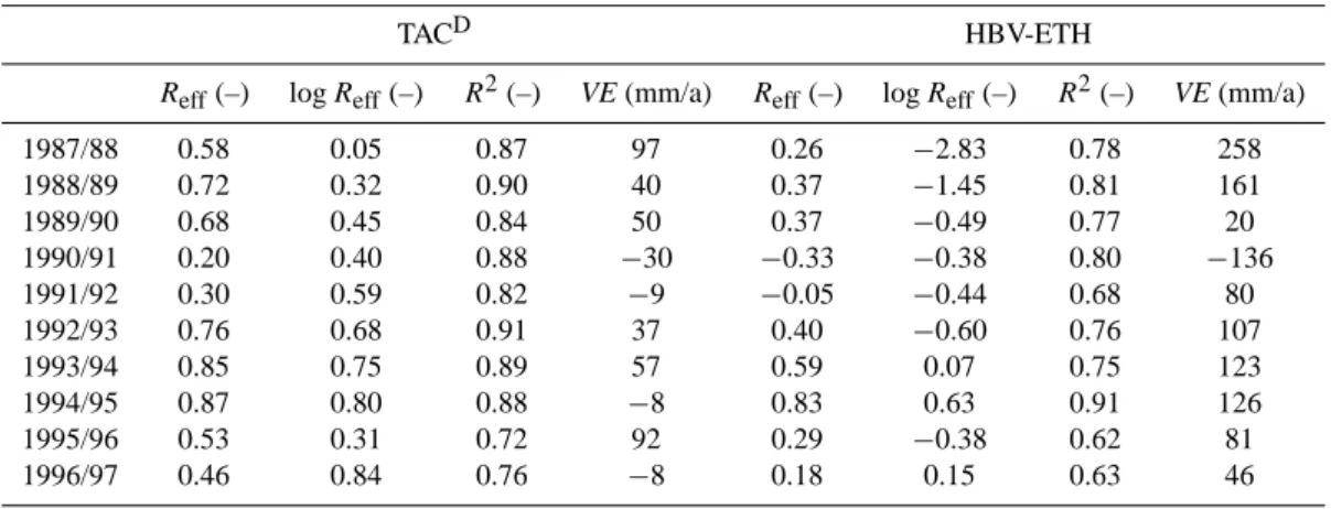 Table 5. Comparison of evaluation criteria of simulations with TAC D and HBV-ETH. Calibration period,1993-1997, and validation period, 1987–1993.